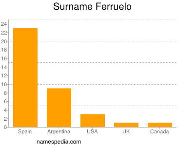 Surname Ferruelo
