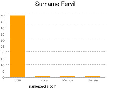 Surname Fervil