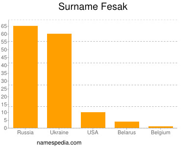 Surname Fesak