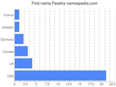 Given name Feseha
