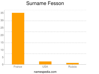 Surname Fesson