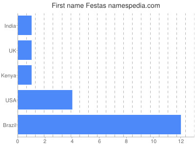 Given name Festas