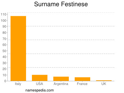 Surname Festinese