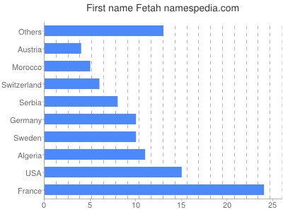 Given name Fetah