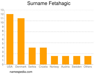 Surname Fetahagic