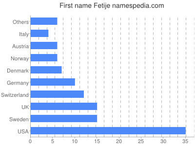 Given name Fetije