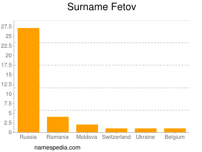 Surname Fetov