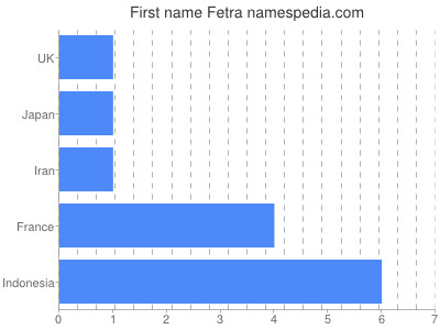 Given name Fetra