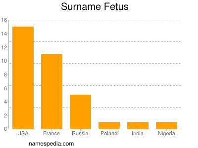 Surname Fetus