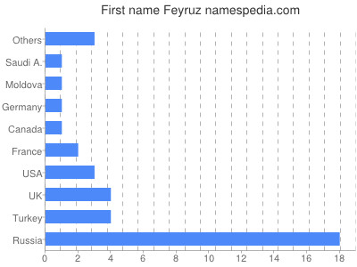 Given name Feyruz