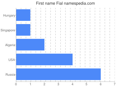 Given name Fial