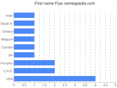 Given name Fias