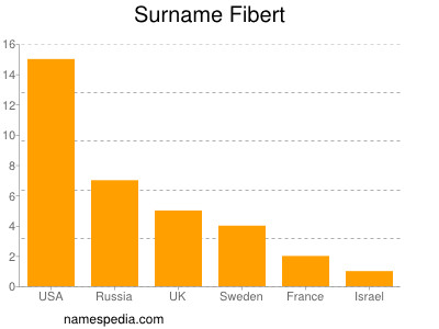 Surname Fibert