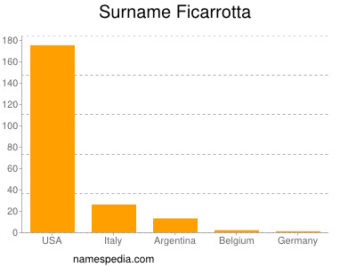 Surname Ficarrotta
