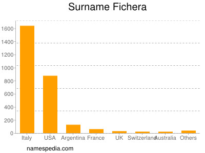 Surname Fichera