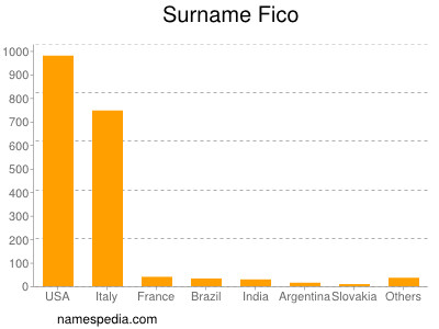 Surname Fico