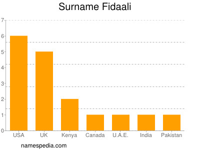 Surname Fidaali