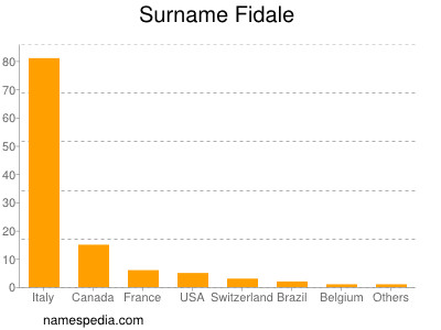 Surname Fidale