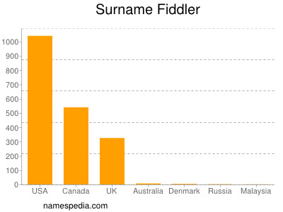 Surname Fiddler
