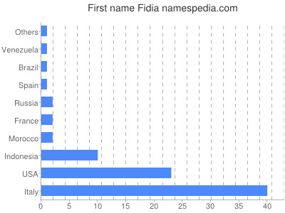 Given name Fidia