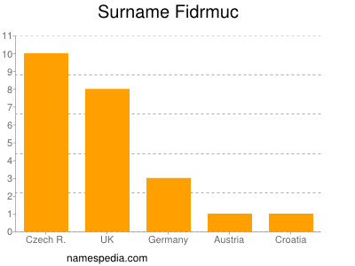 Surname Fidrmuc