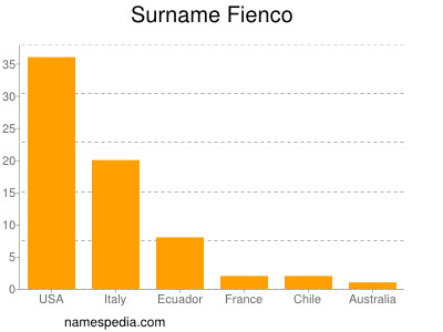 Surname Fienco