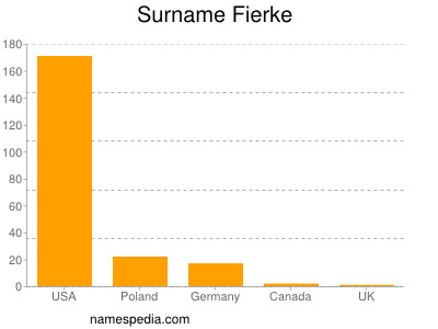 Surname Fierke