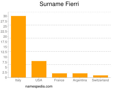 Surname Fierri