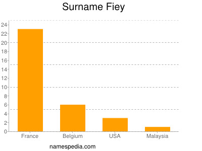 Surname Fiey