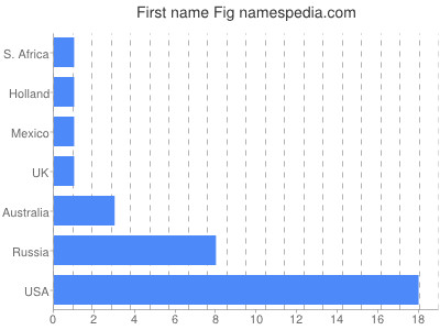 Given name Fig