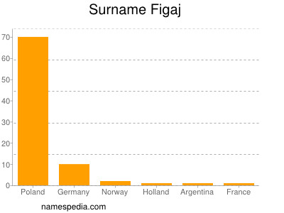 Surname Figaj