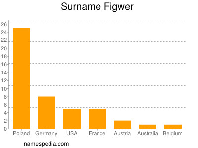 Surname Figwer