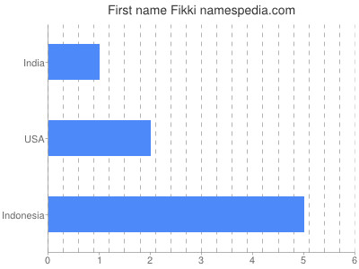 Given name Fikki