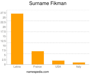 Surname Fikman