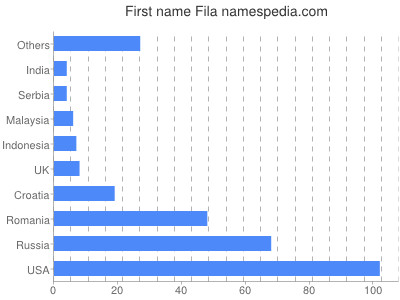 Given name Fila