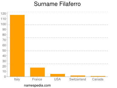 Surname Filaferro