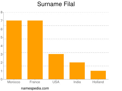 Surname Filal