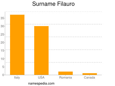 Surname Filauro