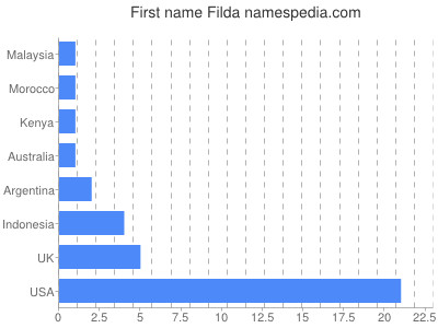 Given name Filda