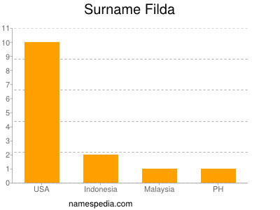 Surname Filda
