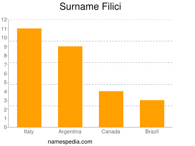 Surname Filici