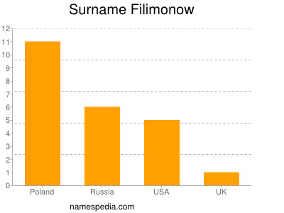 Surname Filimonow