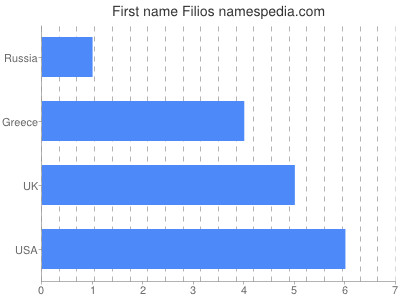 Given name Filios