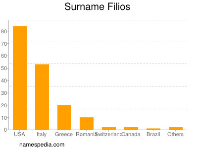 Surname Filios