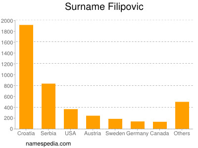 Surname Filipovic