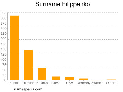Surname Filippenko