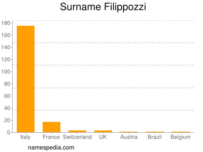 Surname Filippozzi