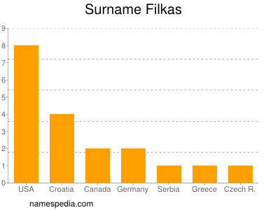 Surname Filkas