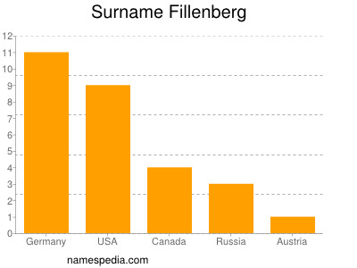 Surname Fillenberg