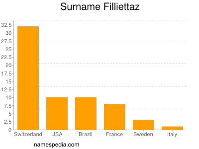 Surname Filliettaz